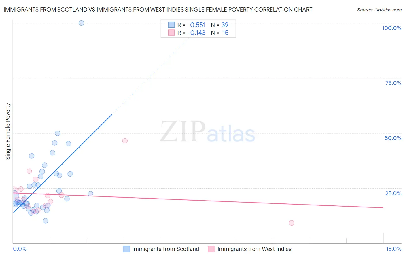 Immigrants from Scotland vs Immigrants from West Indies Single Female Poverty