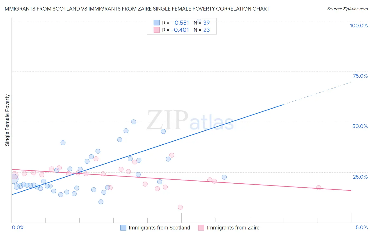 Immigrants from Scotland vs Immigrants from Zaire Single Female Poverty