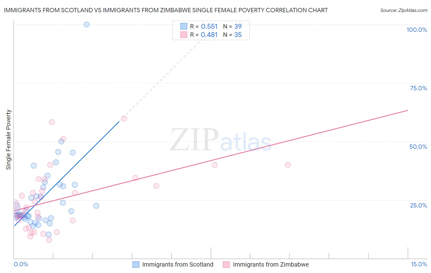 Immigrants from Scotland vs Immigrants from Zimbabwe Single Female Poverty