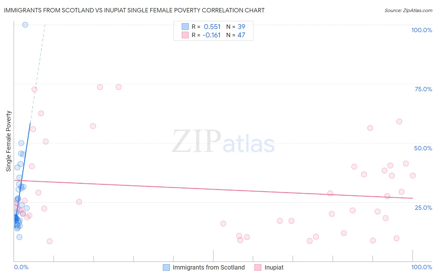 Immigrants from Scotland vs Inupiat Single Female Poverty