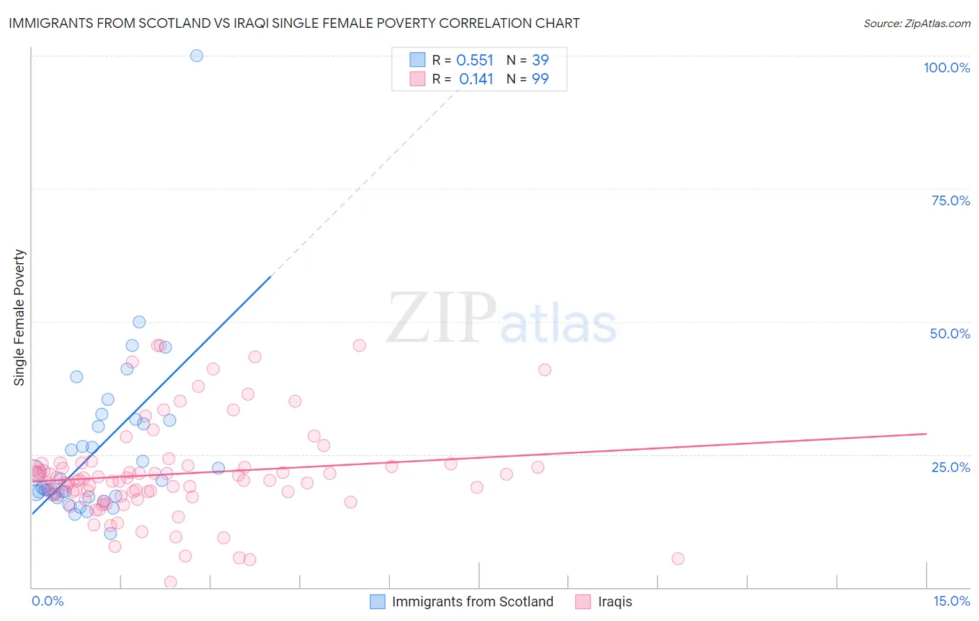 Immigrants from Scotland vs Iraqi Single Female Poverty