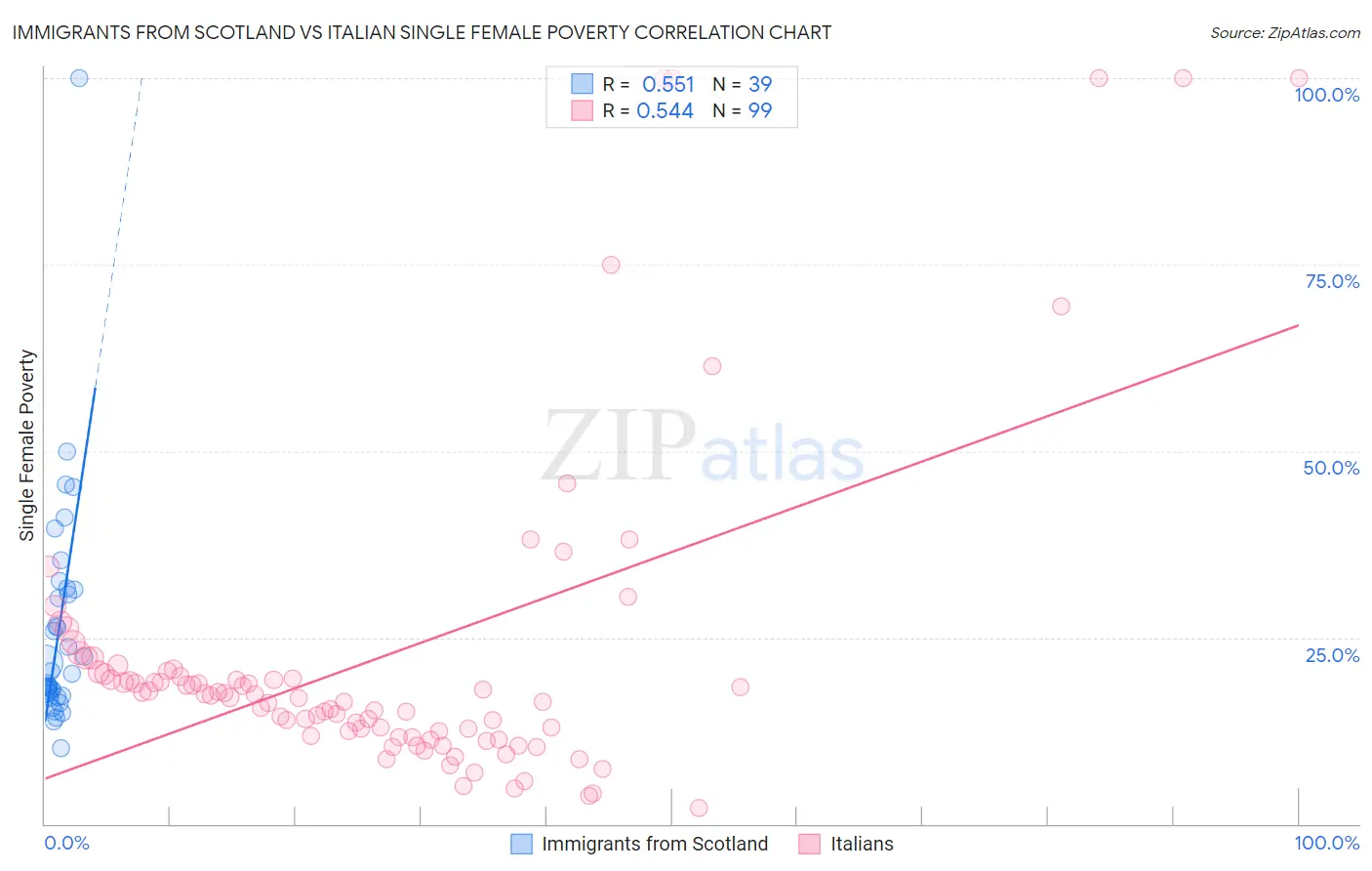 Immigrants from Scotland vs Italian Single Female Poverty