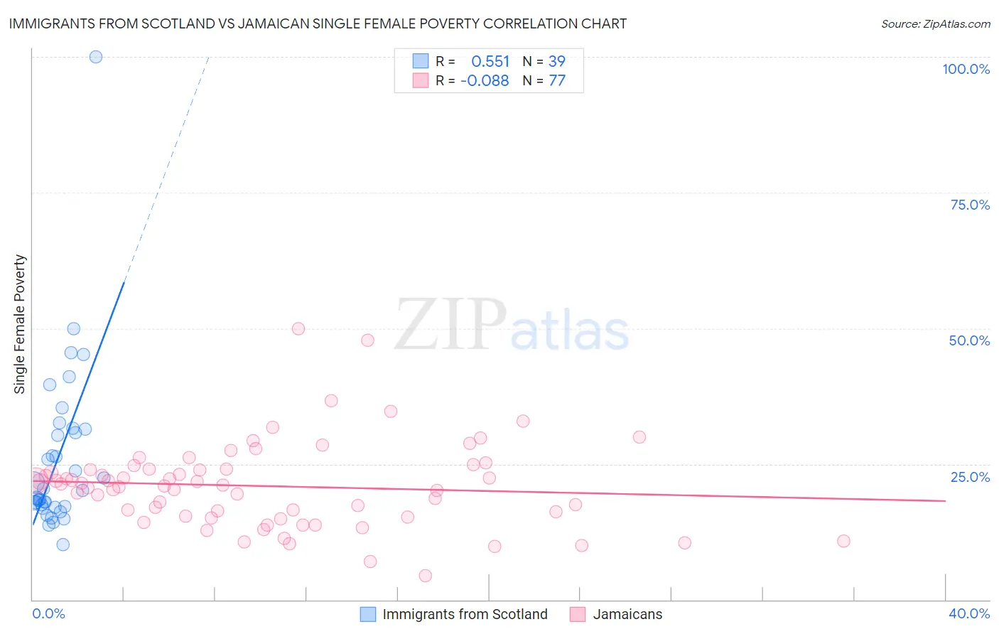 Immigrants from Scotland vs Jamaican Single Female Poverty