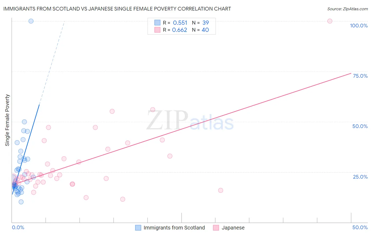 Immigrants from Scotland vs Japanese Single Female Poverty