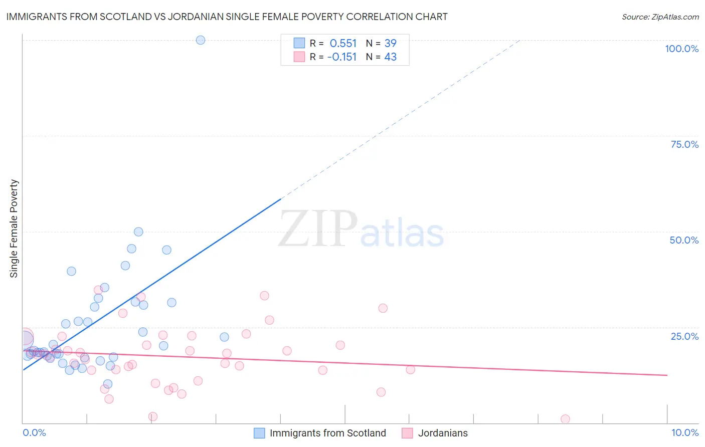 Immigrants from Scotland vs Jordanian Single Female Poverty