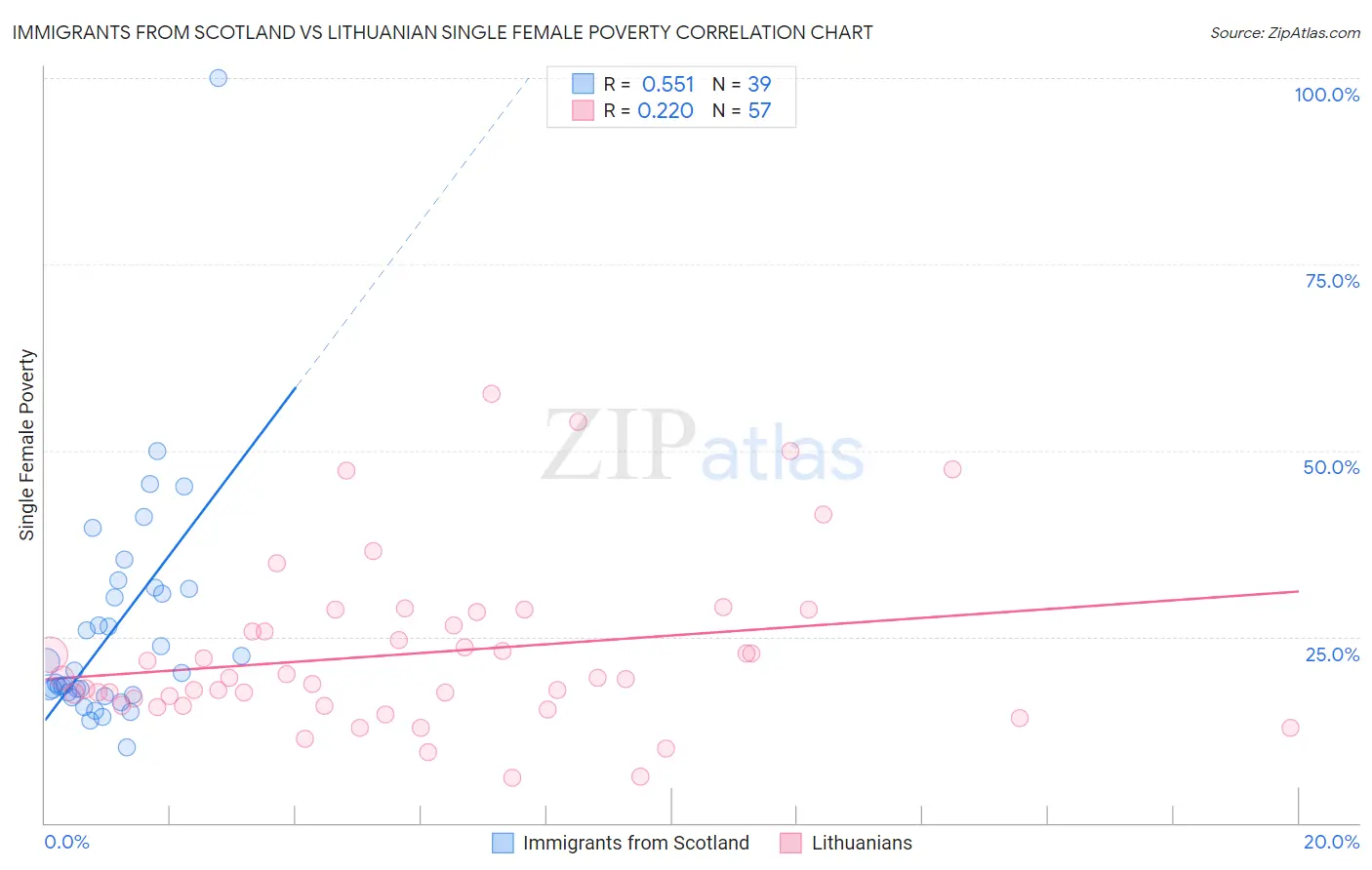 Immigrants from Scotland vs Lithuanian Single Female Poverty