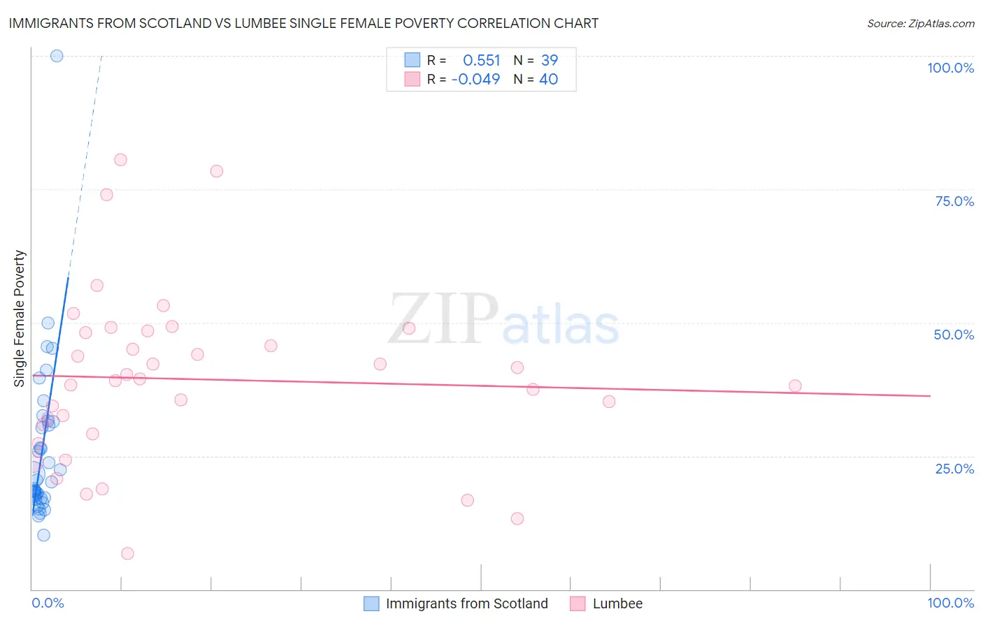 Immigrants from Scotland vs Lumbee Single Female Poverty