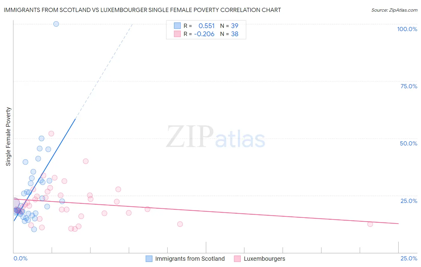 Immigrants from Scotland vs Luxembourger Single Female Poverty
