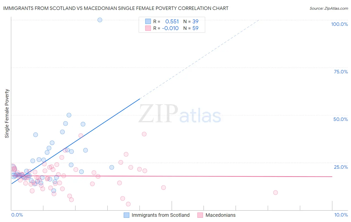 Immigrants from Scotland vs Macedonian Single Female Poverty