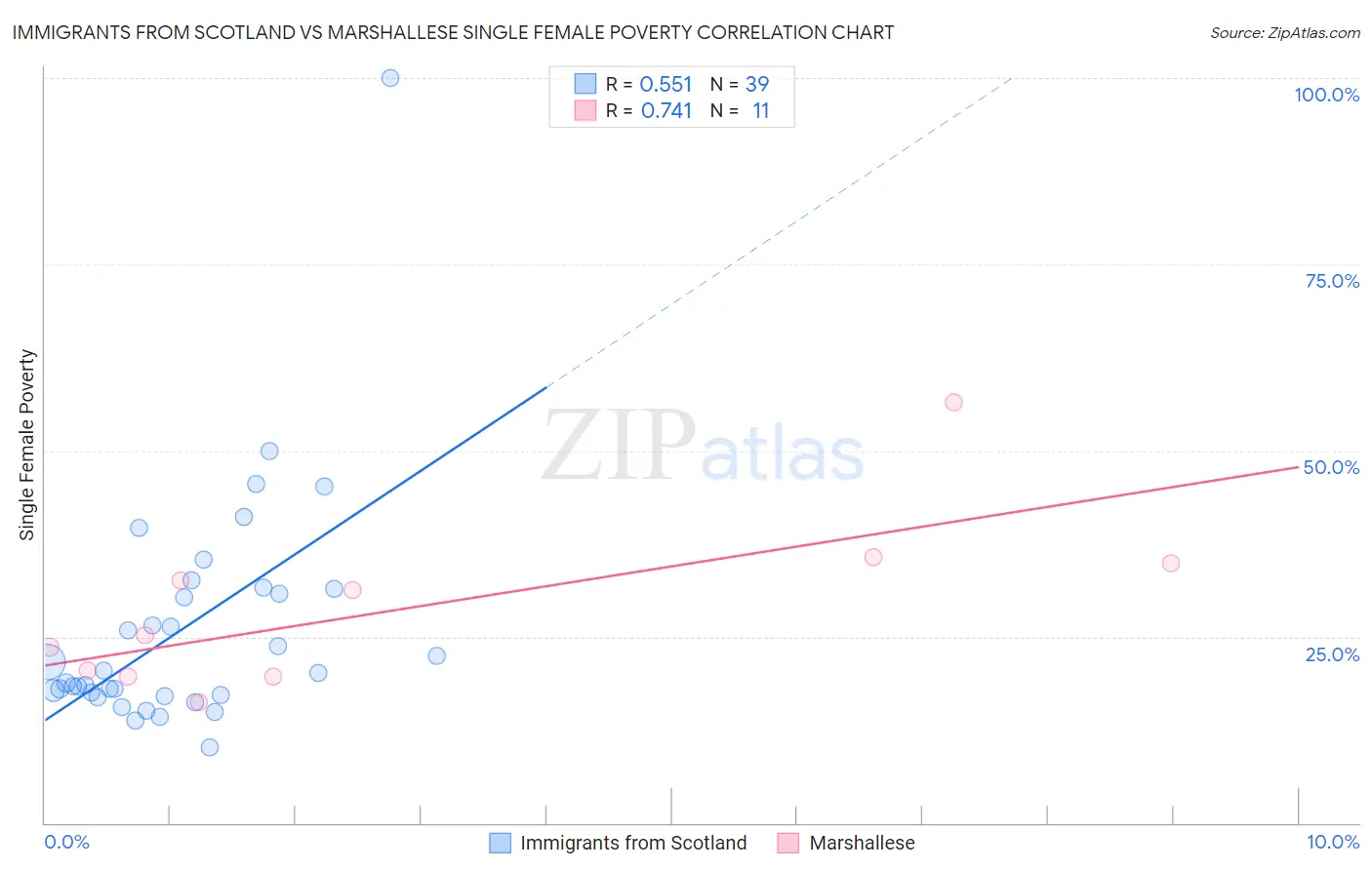 Immigrants from Scotland vs Marshallese Single Female Poverty