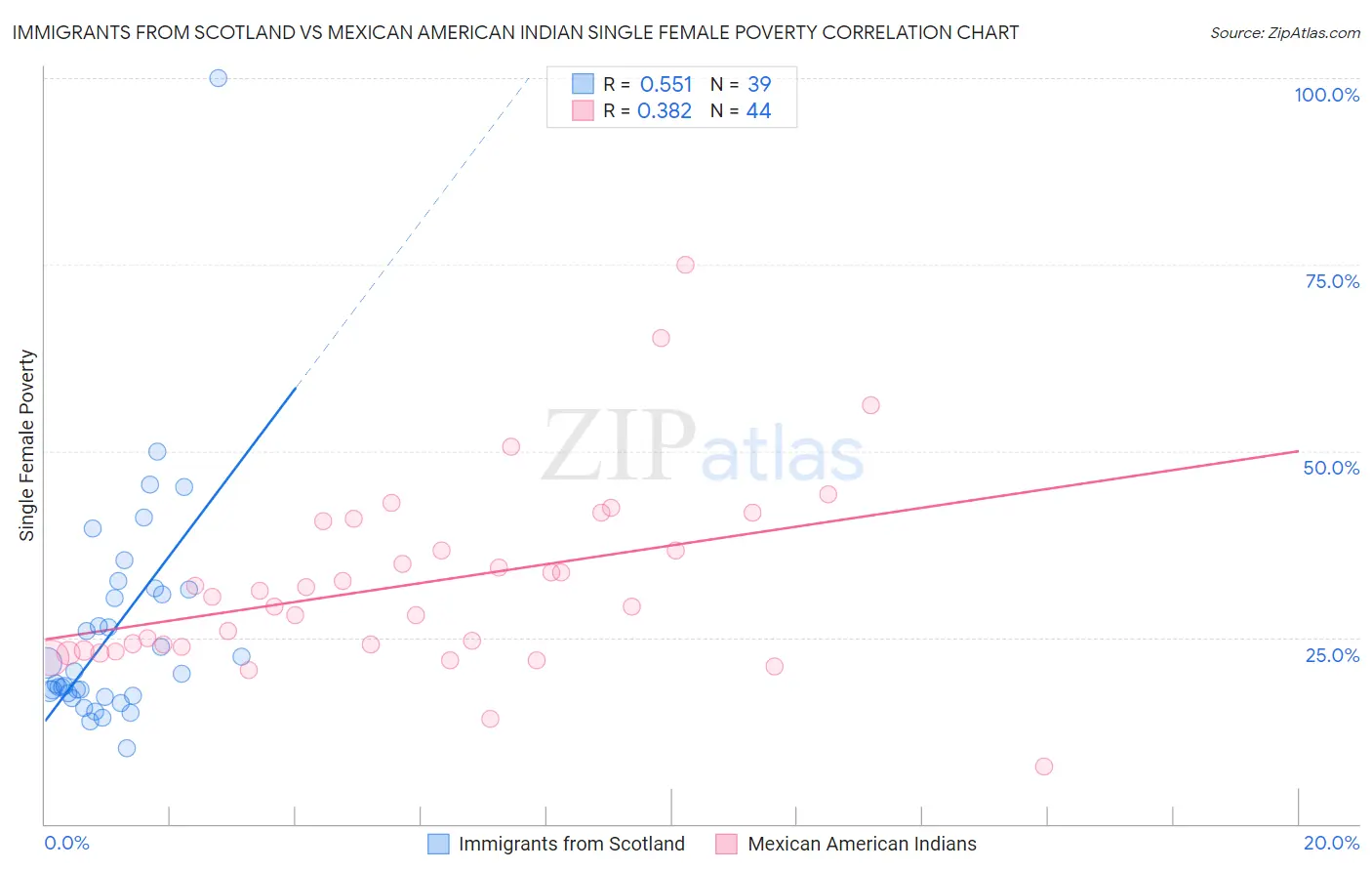 Immigrants from Scotland vs Mexican American Indian Single Female Poverty
