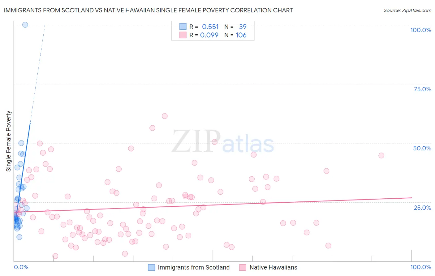Immigrants from Scotland vs Native Hawaiian Single Female Poverty