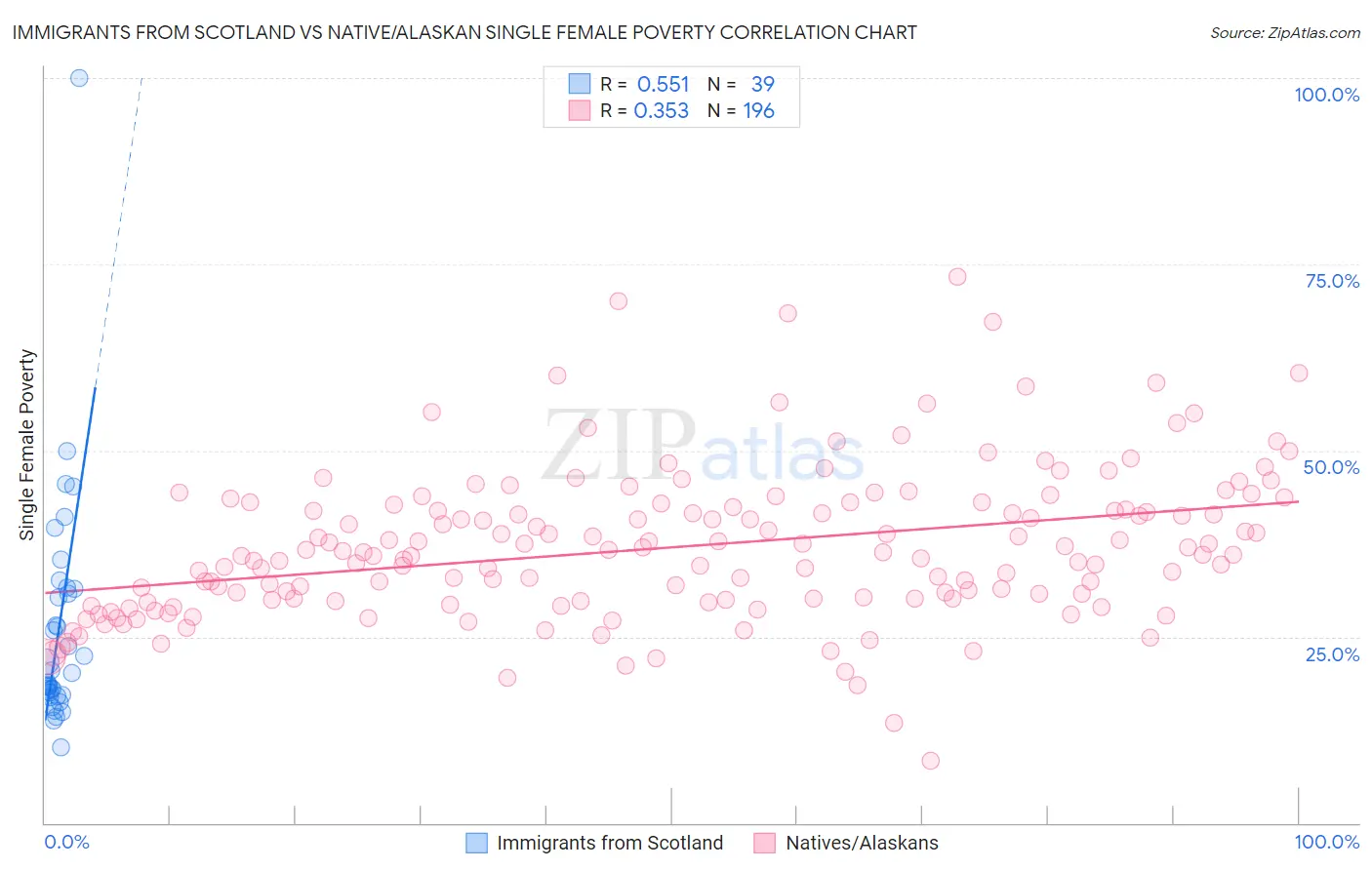 Immigrants from Scotland vs Native/Alaskan Single Female Poverty