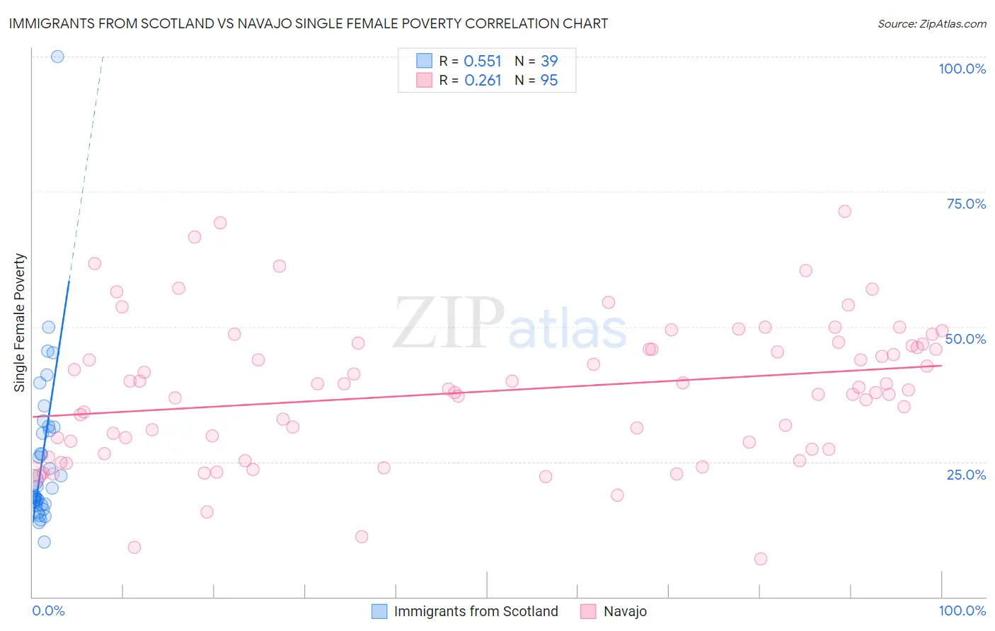 Immigrants from Scotland vs Navajo Single Female Poverty