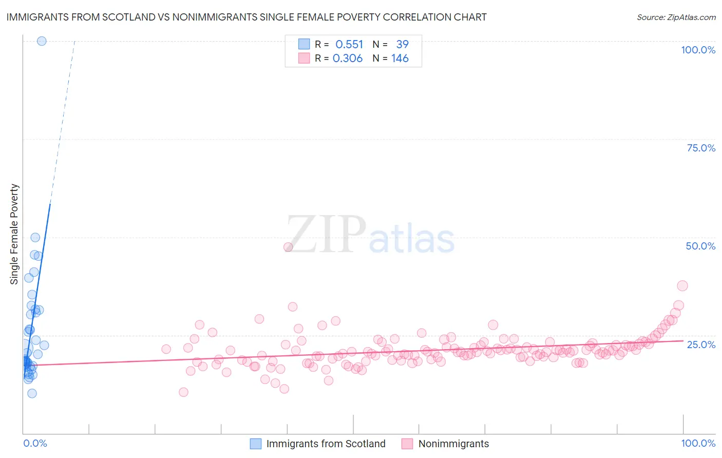 Immigrants from Scotland vs Nonimmigrants Single Female Poverty