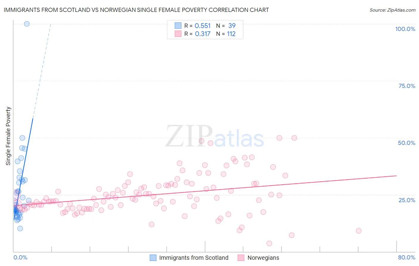 Immigrants from Scotland vs Norwegian Single Female Poverty