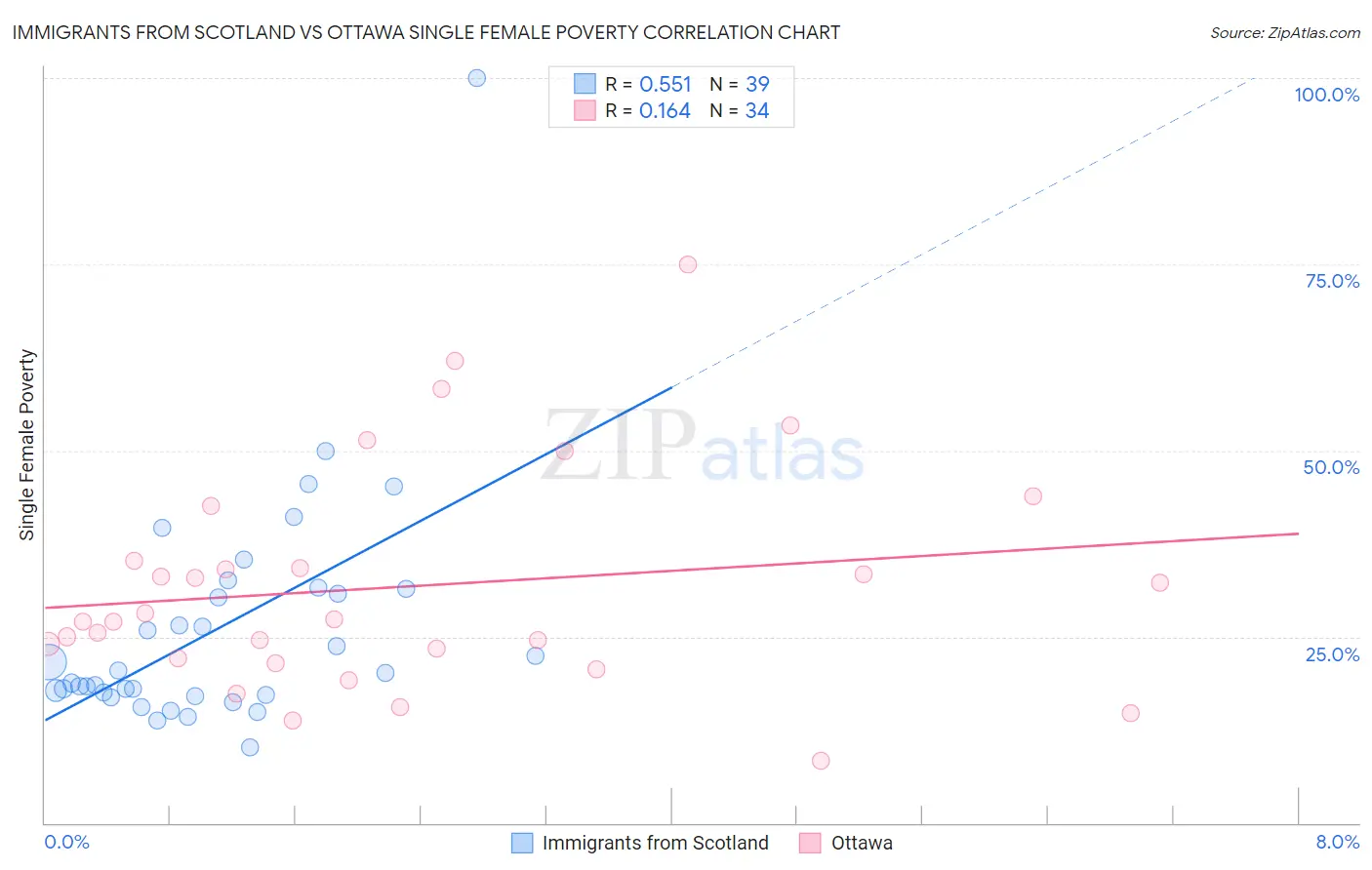 Immigrants from Scotland vs Ottawa Single Female Poverty