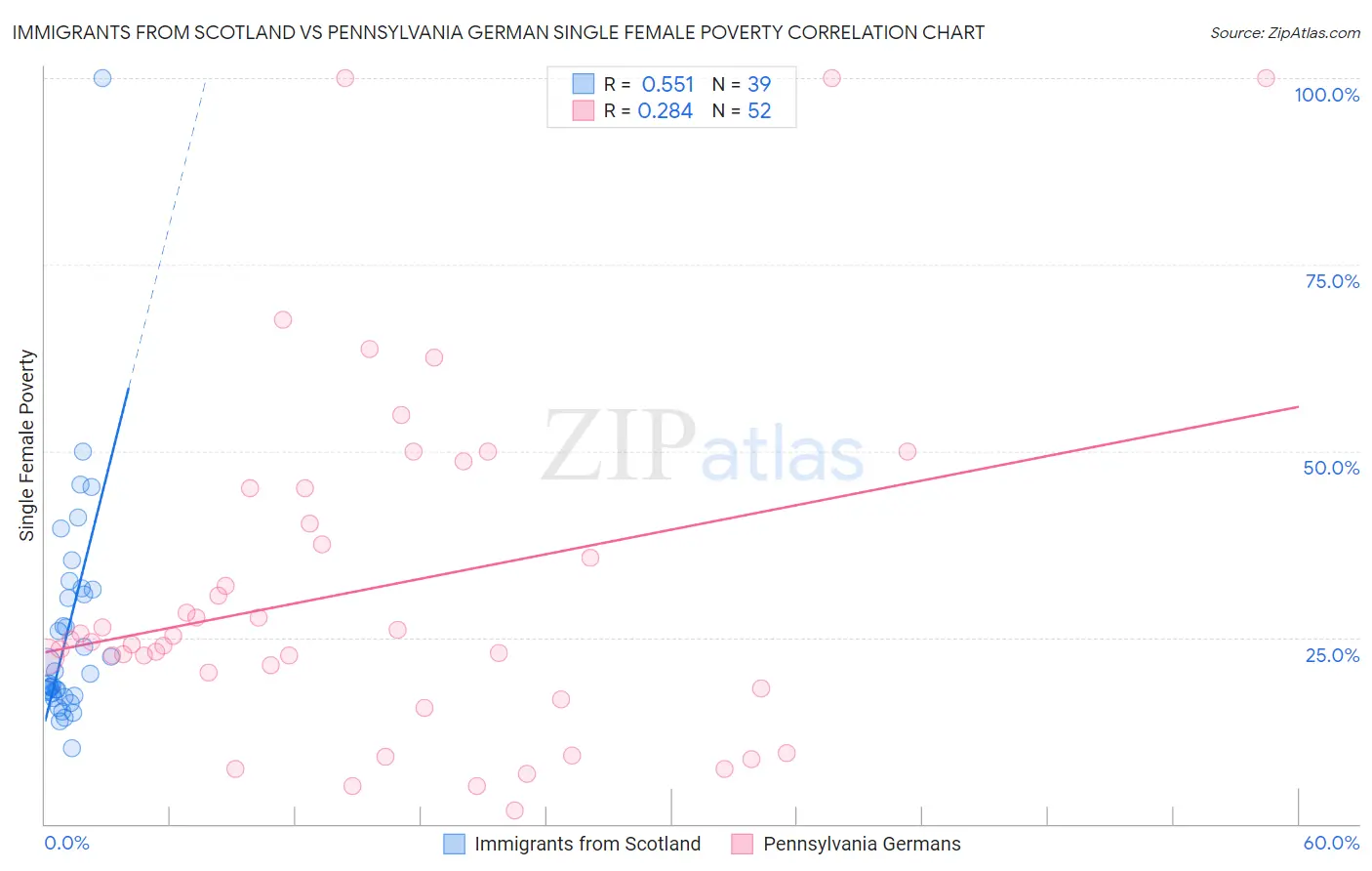 Immigrants from Scotland vs Pennsylvania German Single Female Poverty