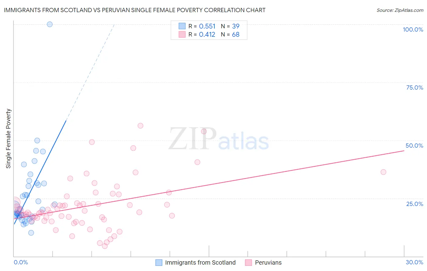 Immigrants from Scotland vs Peruvian Single Female Poverty
