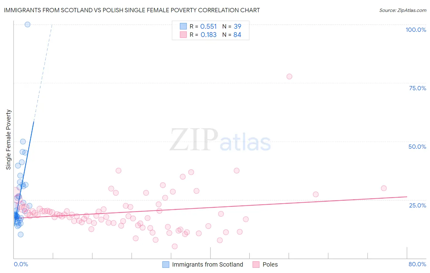 Immigrants from Scotland vs Polish Single Female Poverty