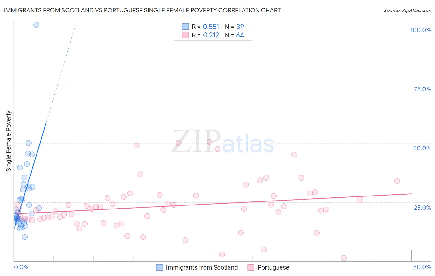 Immigrants from Scotland vs Portuguese Single Female Poverty