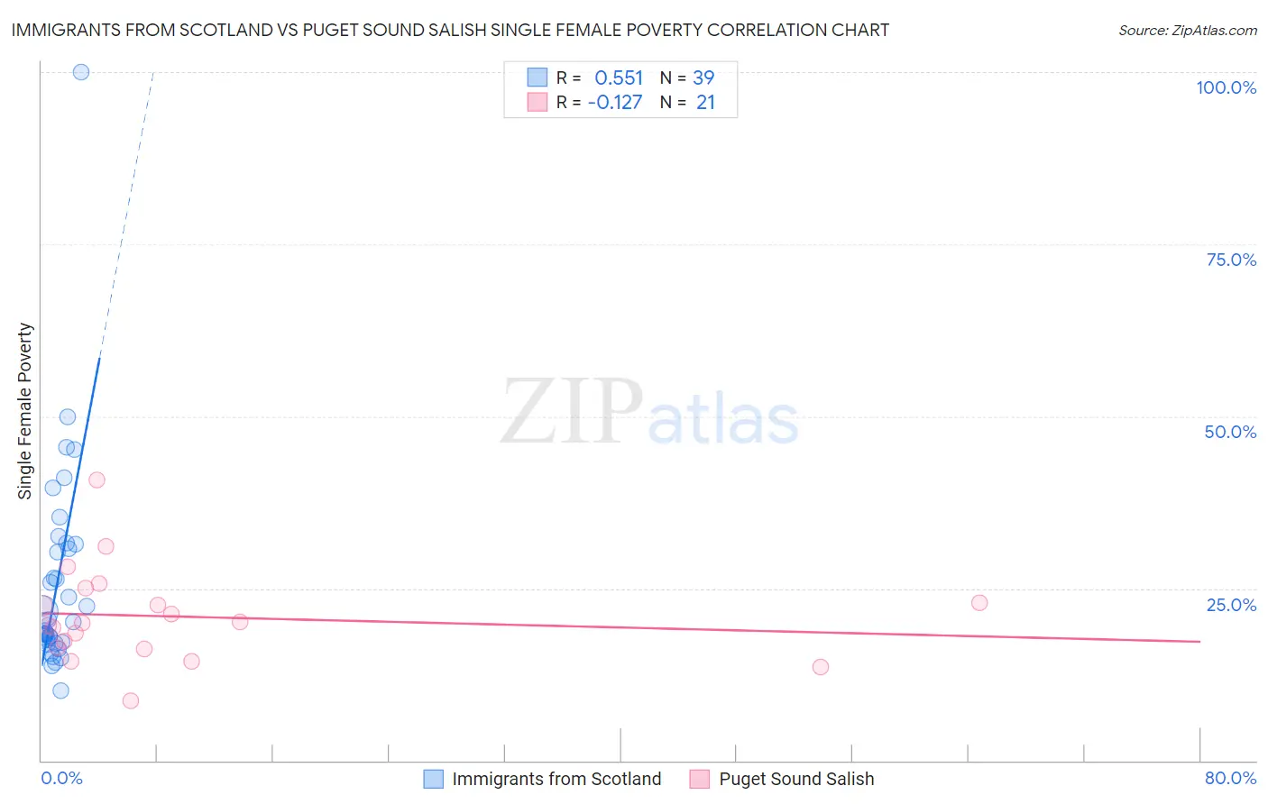 Immigrants from Scotland vs Puget Sound Salish Single Female Poverty