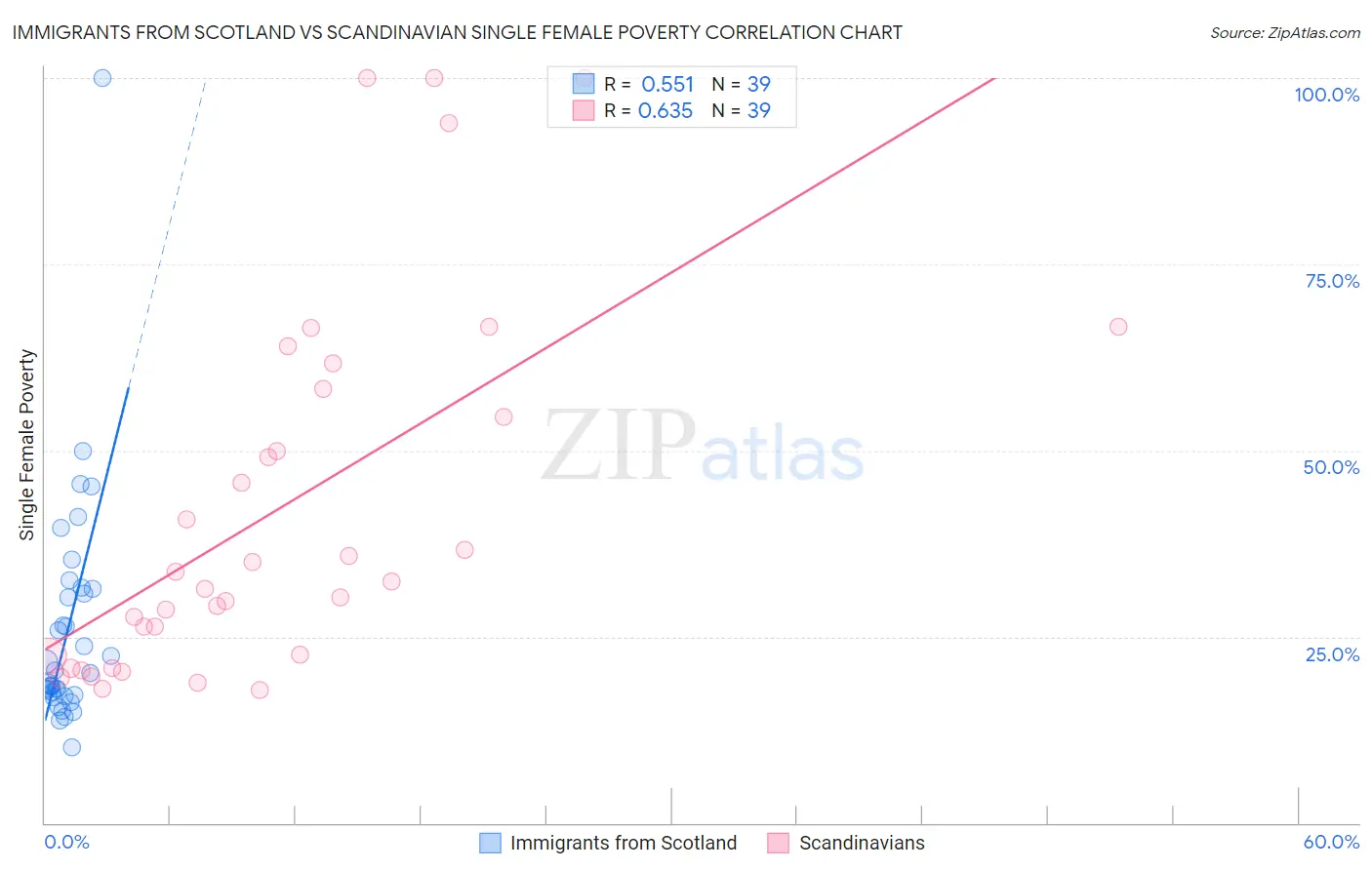 Immigrants from Scotland vs Scandinavian Single Female Poverty