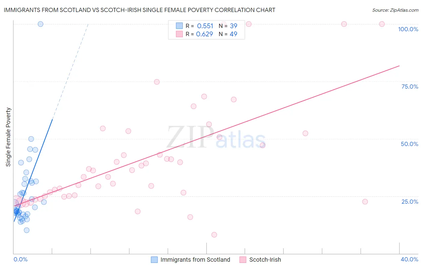 Immigrants from Scotland vs Scotch-Irish Single Female Poverty