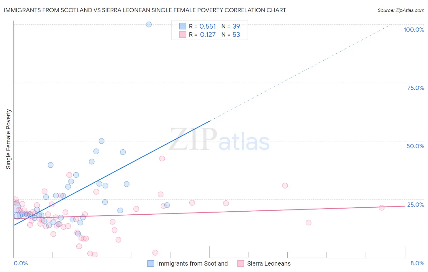 Immigrants from Scotland vs Sierra Leonean Single Female Poverty