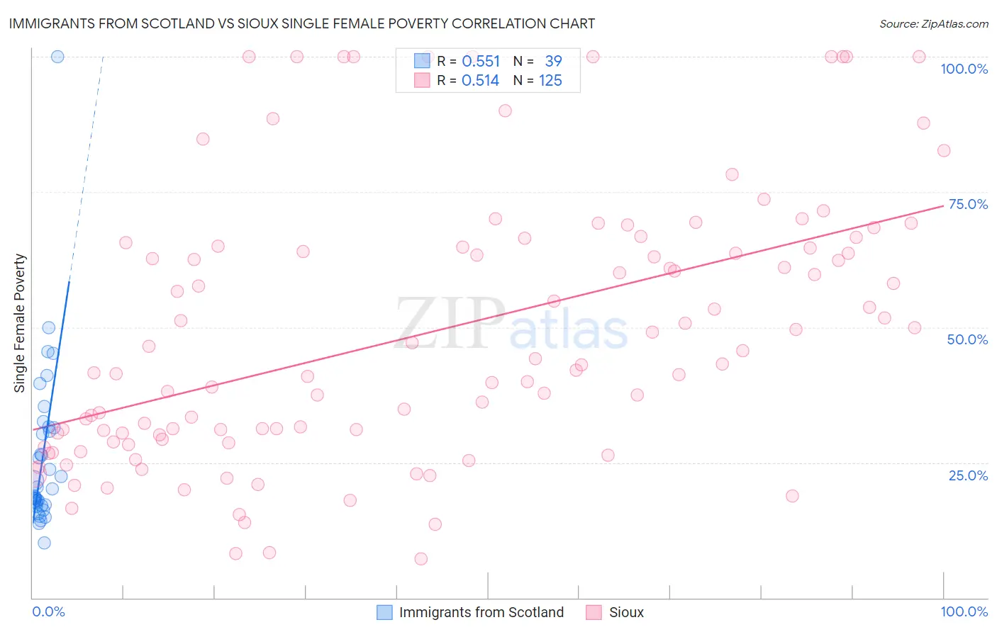 Immigrants from Scotland vs Sioux Single Female Poverty