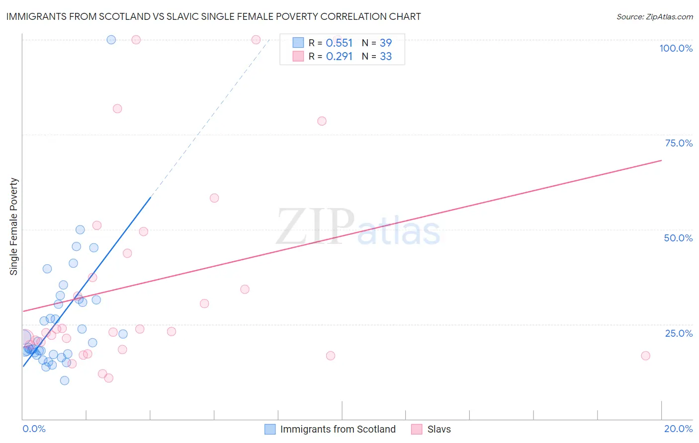 Immigrants from Scotland vs Slavic Single Female Poverty