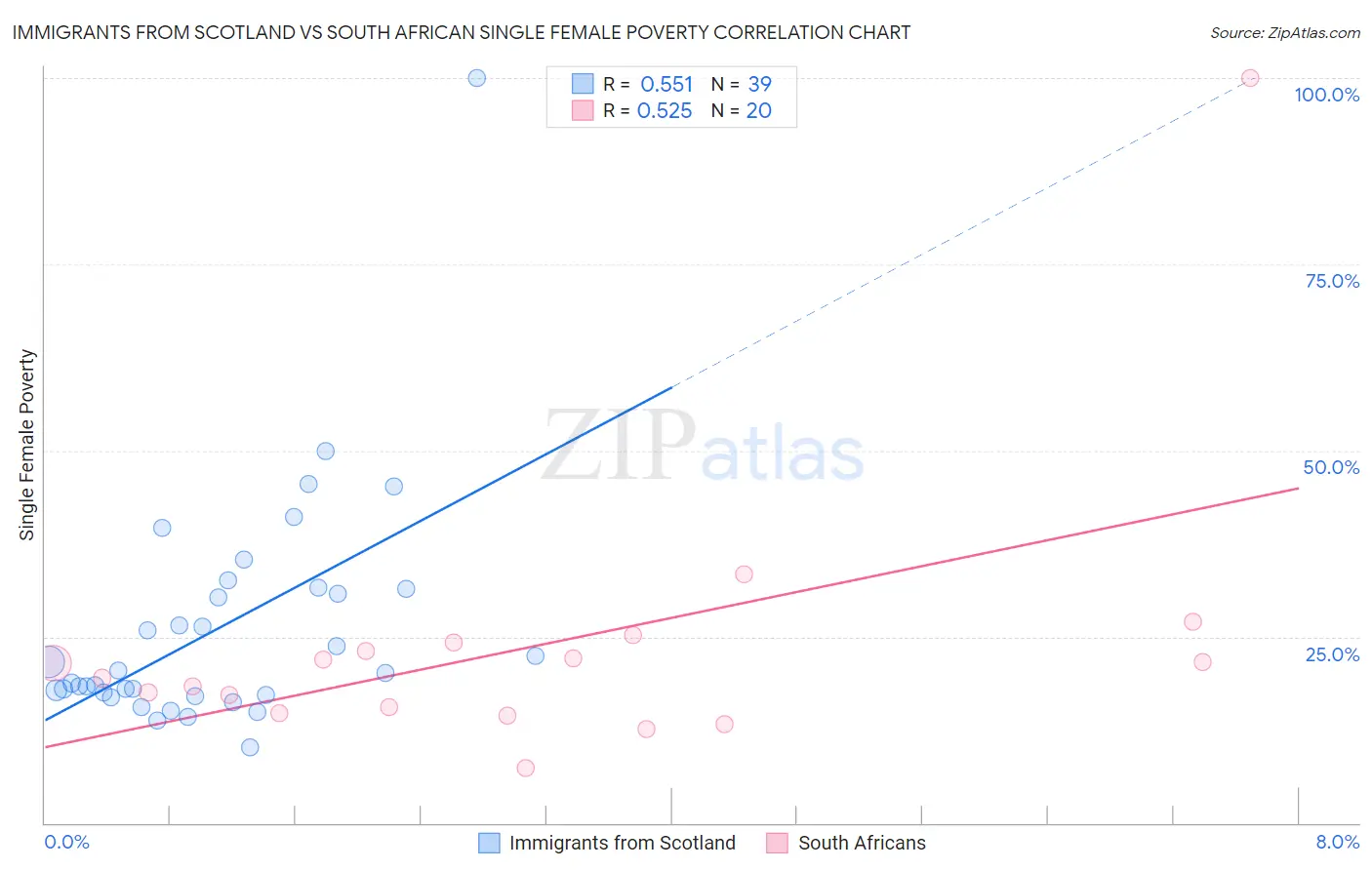 Immigrants from Scotland vs South African Single Female Poverty