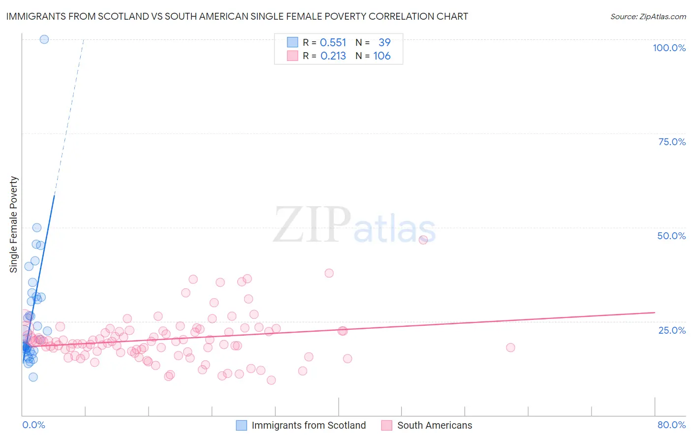 Immigrants from Scotland vs South American Single Female Poverty