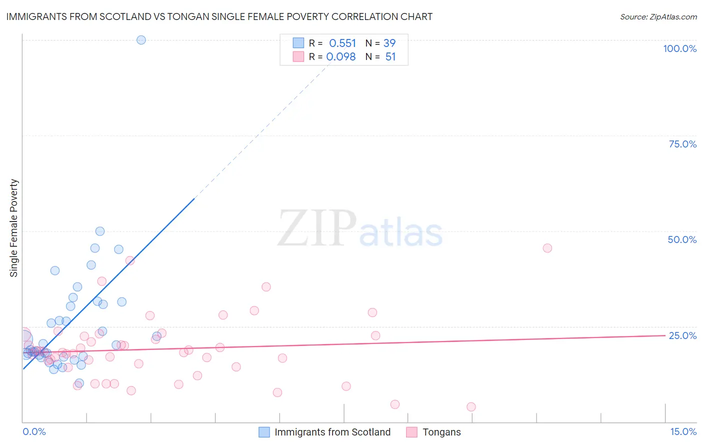 Immigrants from Scotland vs Tongan Single Female Poverty