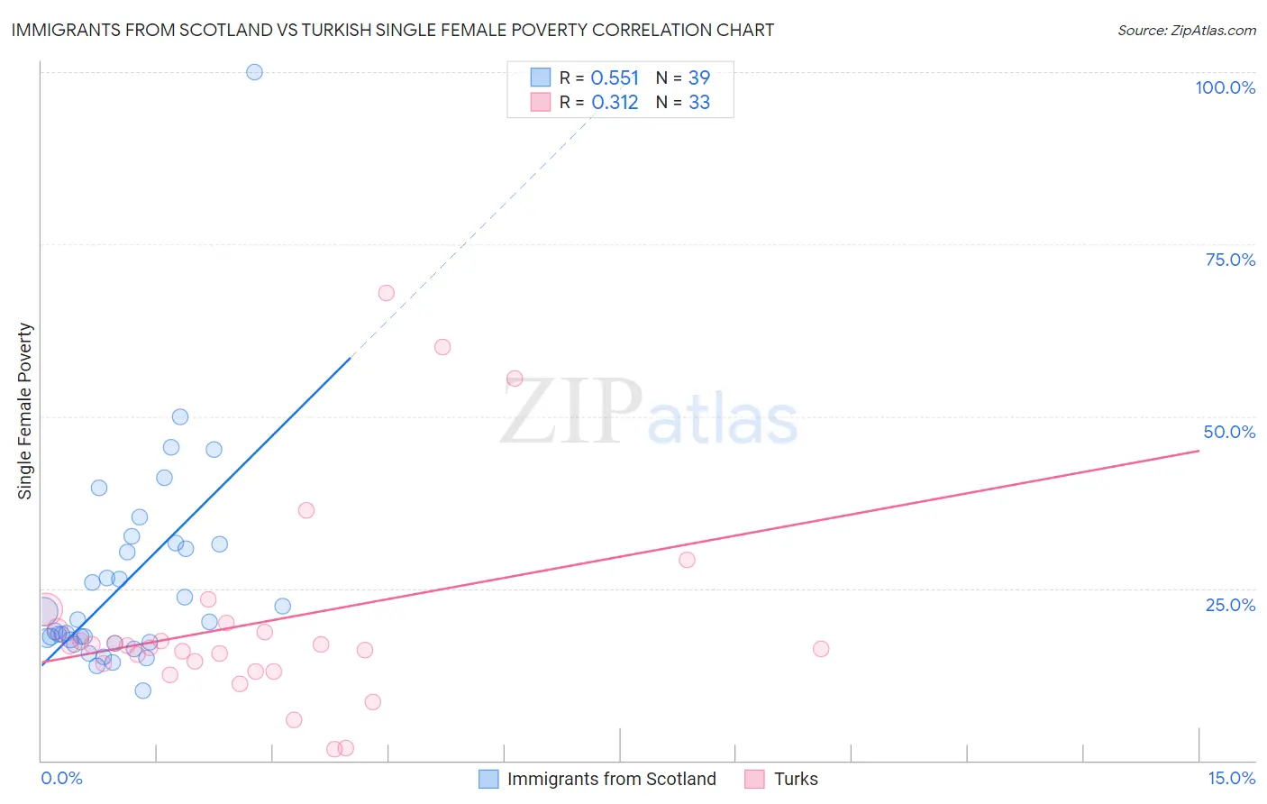 Immigrants from Scotland vs Turkish Single Female Poverty