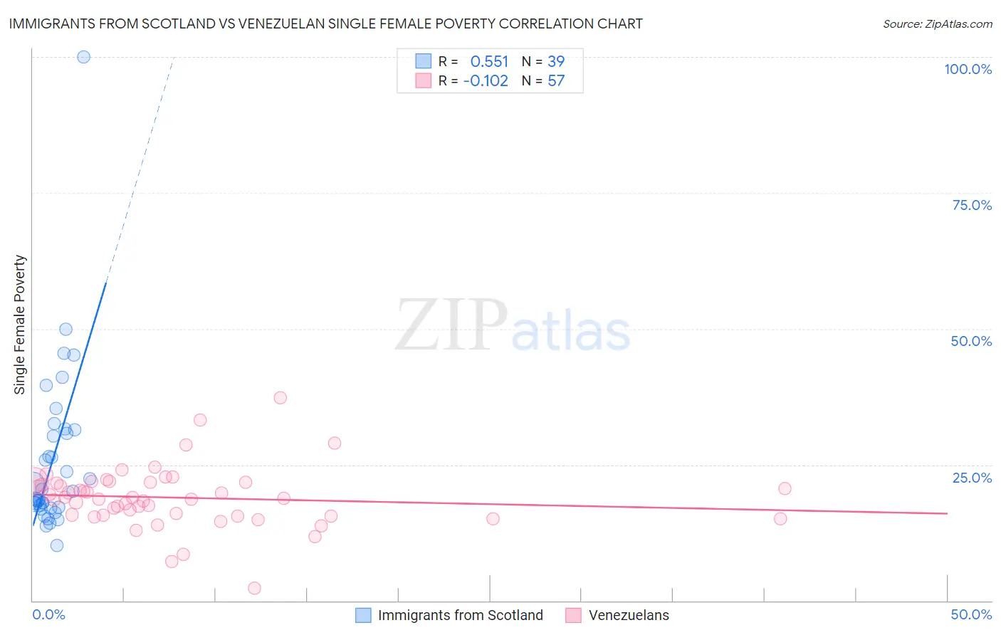 Immigrants from Scotland vs Venezuelan Single Female Poverty