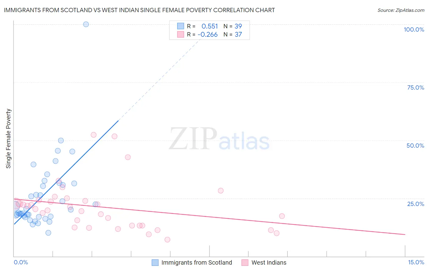Immigrants from Scotland vs West Indian Single Female Poverty