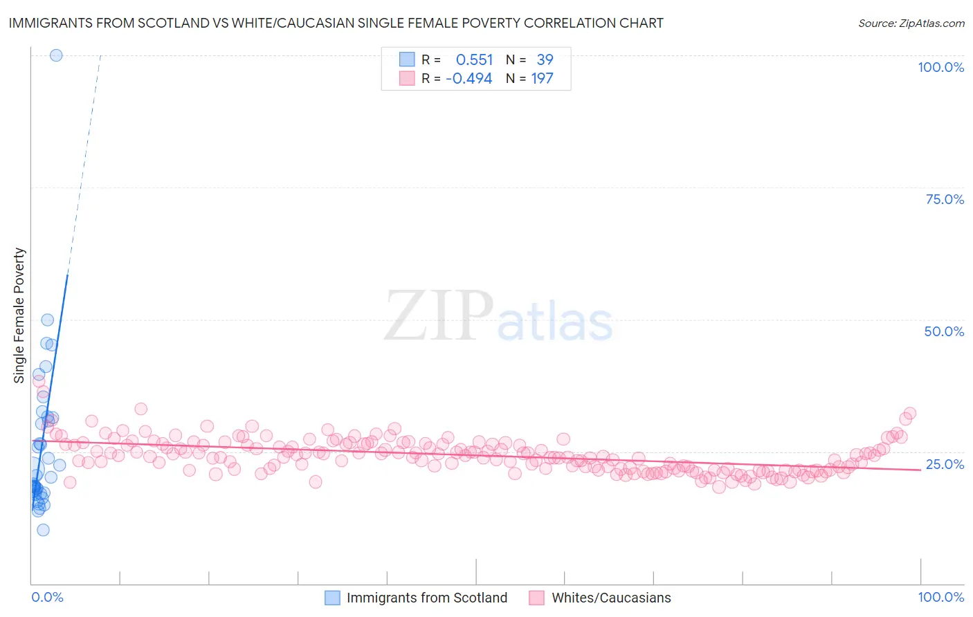 Immigrants from Scotland vs White/Caucasian Single Female Poverty