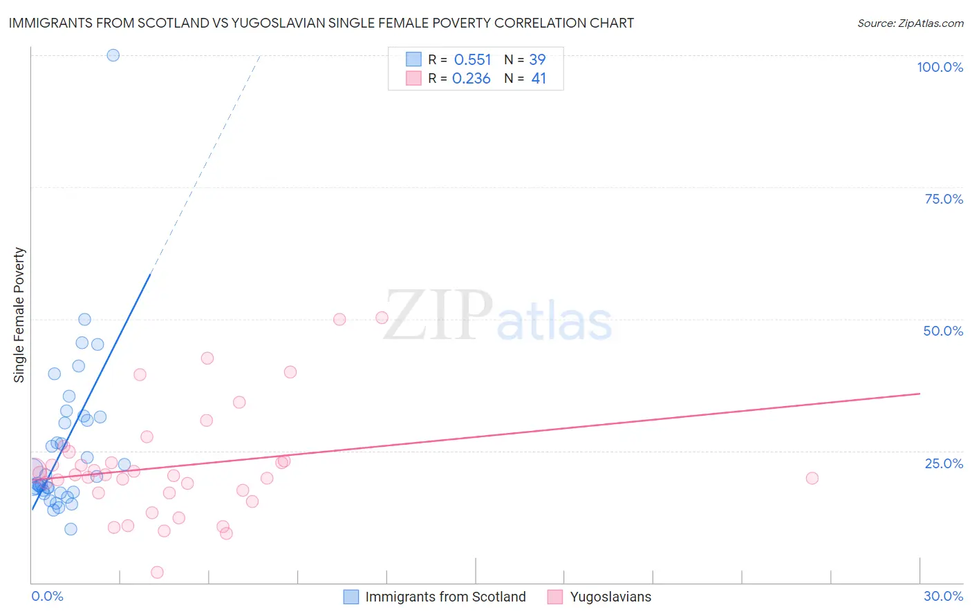 Immigrants from Scotland vs Yugoslavian Single Female Poverty