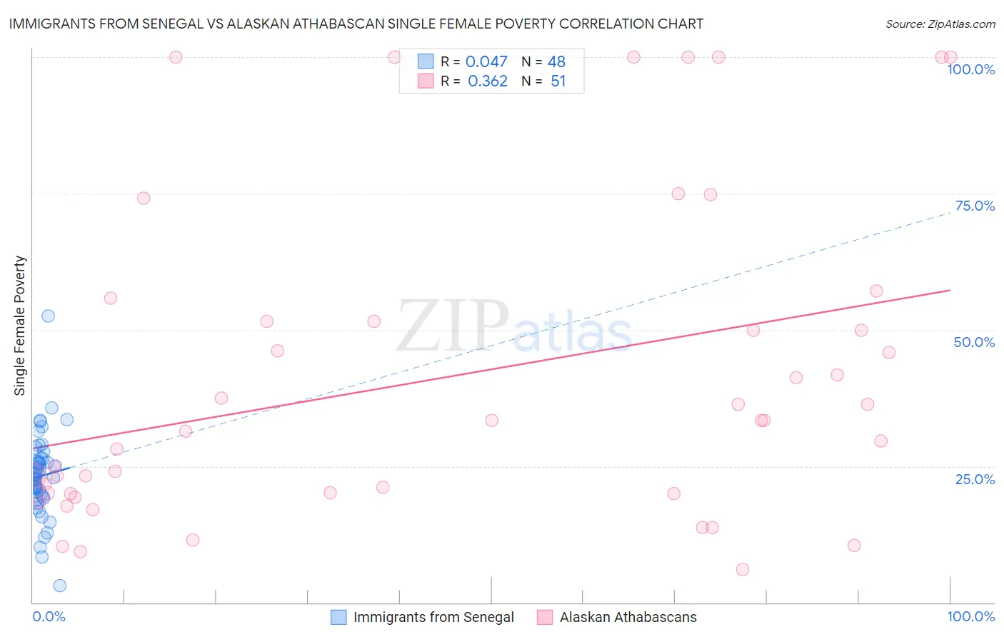 Immigrants from Senegal vs Alaskan Athabascan Single Female Poverty