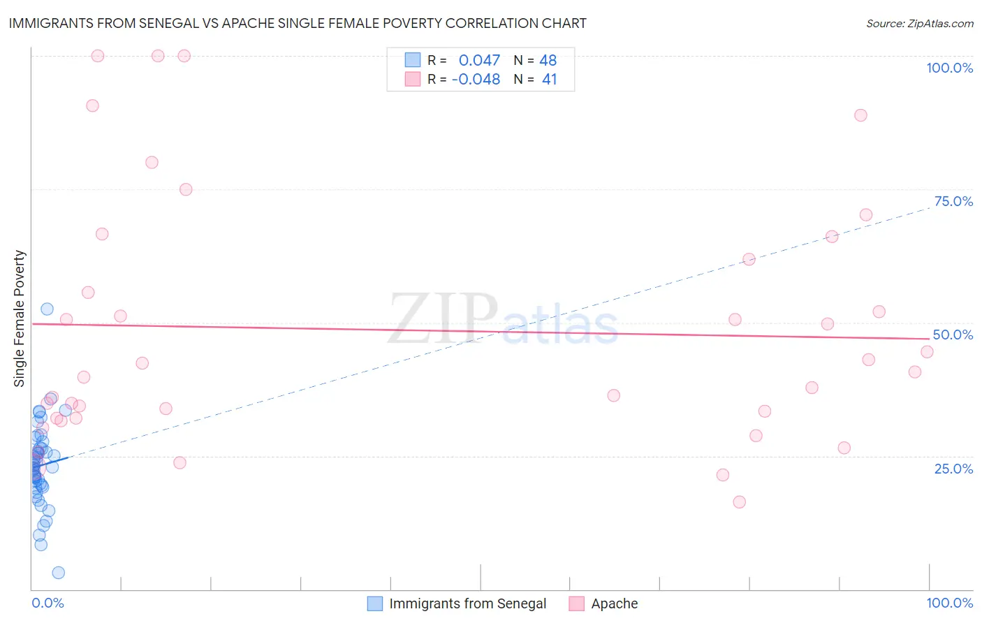 Immigrants from Senegal vs Apache Single Female Poverty