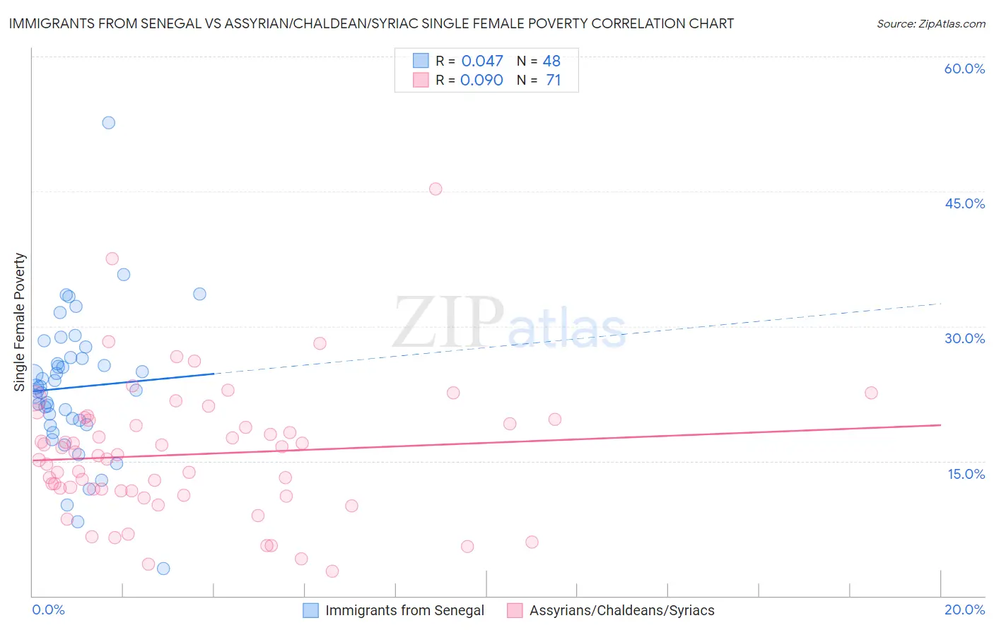 Immigrants from Senegal vs Assyrian/Chaldean/Syriac Single Female Poverty