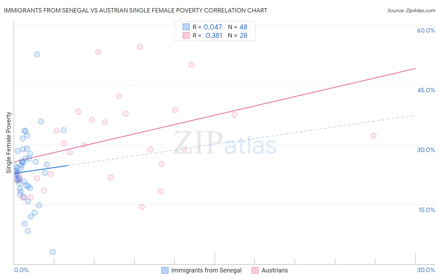 Immigrants from Senegal vs Austrian Single Female Poverty