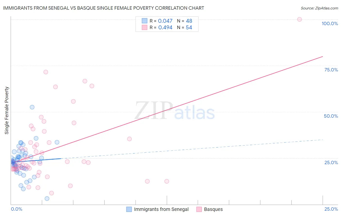 Immigrants from Senegal vs Basque Single Female Poverty