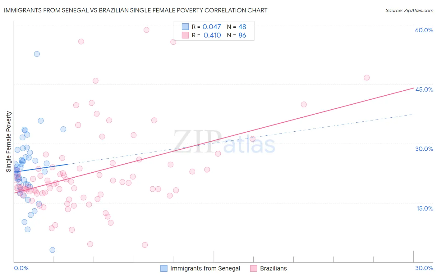 Immigrants from Senegal vs Brazilian Single Female Poverty