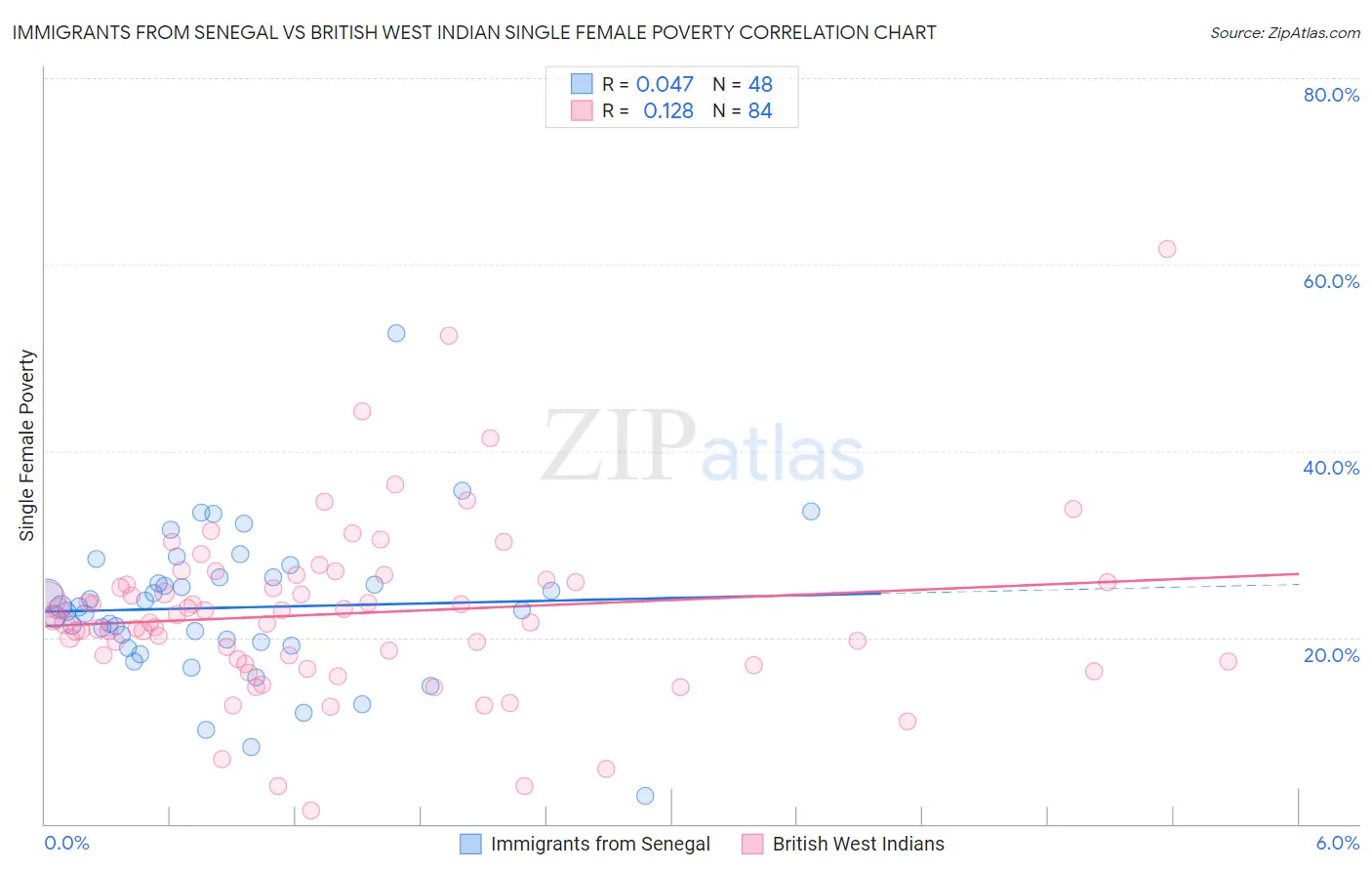 Immigrants from Senegal vs British West Indian Single Female Poverty
