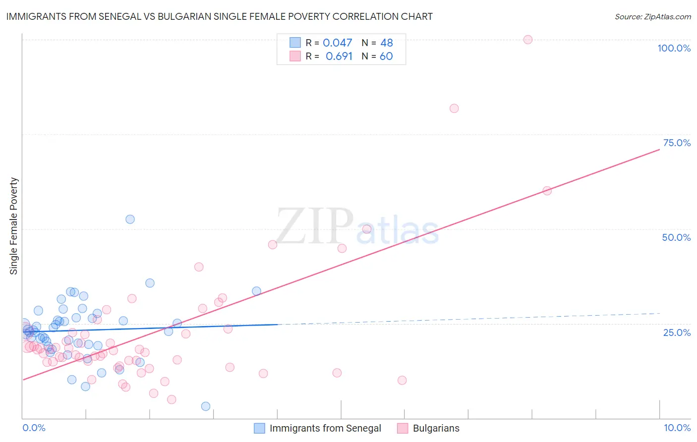 Immigrants from Senegal vs Bulgarian Single Female Poverty