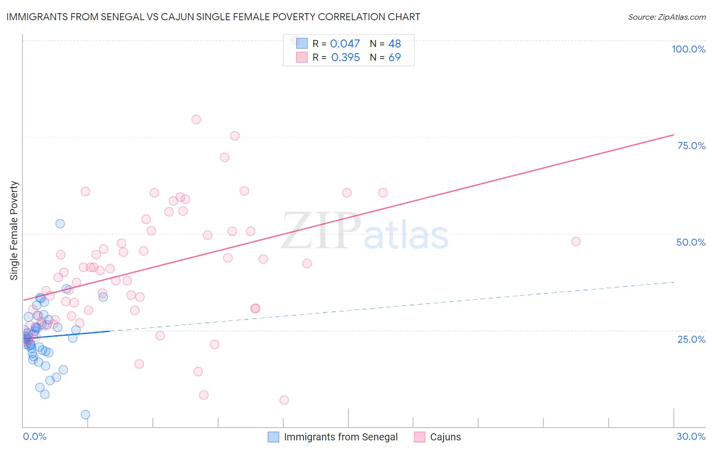 Immigrants from Senegal vs Cajun Single Female Poverty