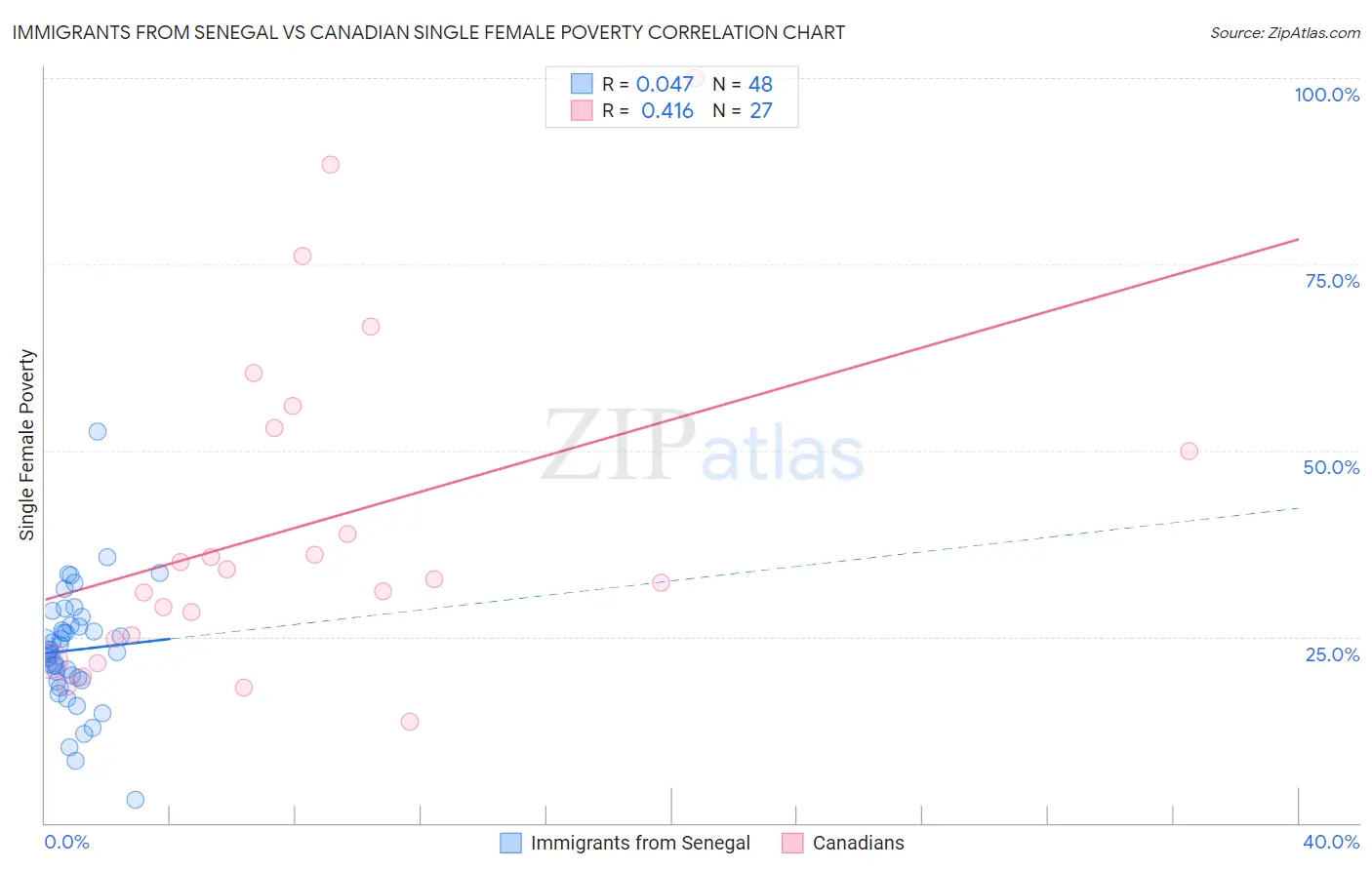 Immigrants from Senegal vs Canadian Single Female Poverty