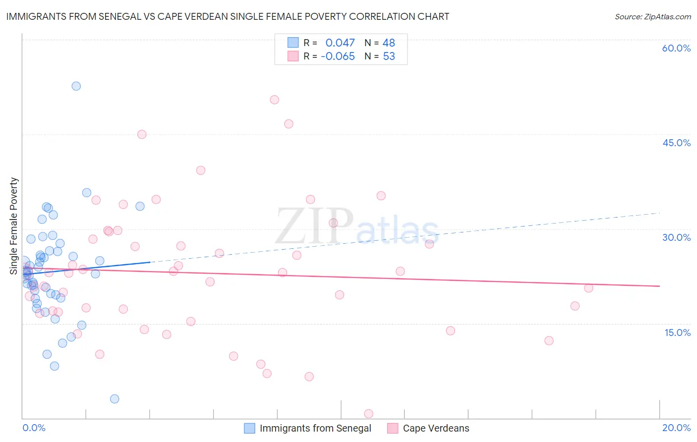 Immigrants from Senegal vs Cape Verdean Single Female Poverty